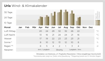 Wind- und Klimadaten