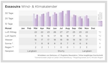 Klima und Windkalender