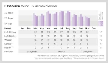 Klima- und Windkalender
