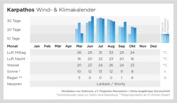 Wind- und Klimadaten