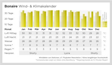 Klima- und Windkalender