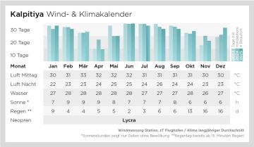 Wind- und Klimadaten