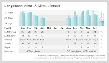 Klima- und Windkalender