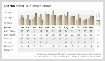 Wind- und Klimadaten
