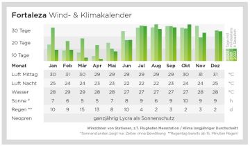 Wind und Klimatabelle