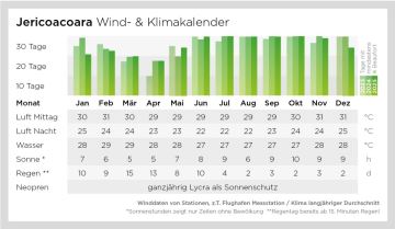 Klima- und Windkalender