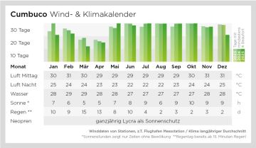 Wind- und Klimadaten