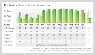 Windtabelle