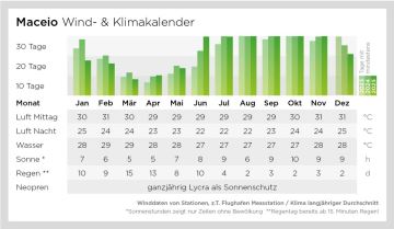 Wind und Wetter Tabelle