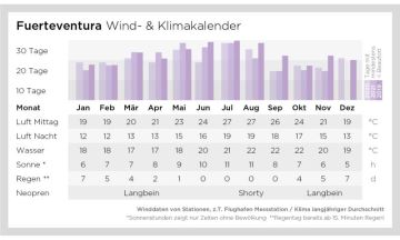 Wind und Klimakalender