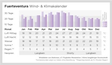 Wind- und Klimakalender