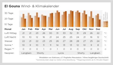 Wind- und Klimadaten