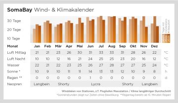 Wind und Klimatabelle