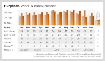 Wind- und Klimatabelle