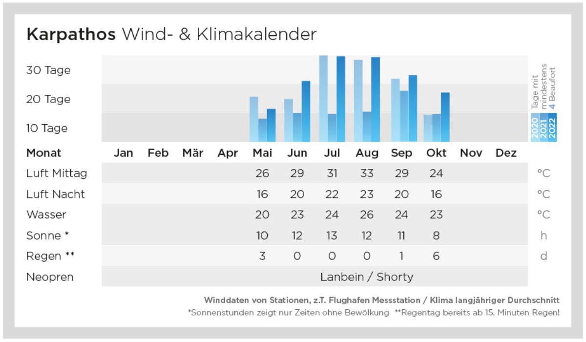 Karpathos: Windstatistik