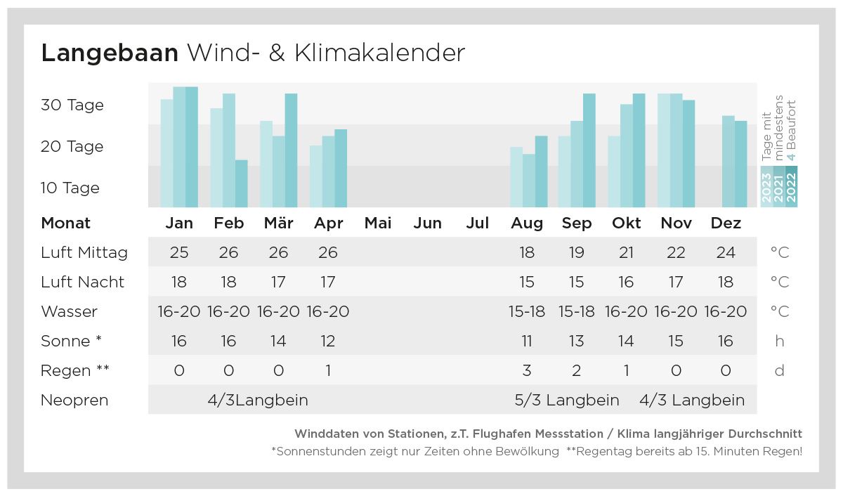 Kapstadt: Windkalender