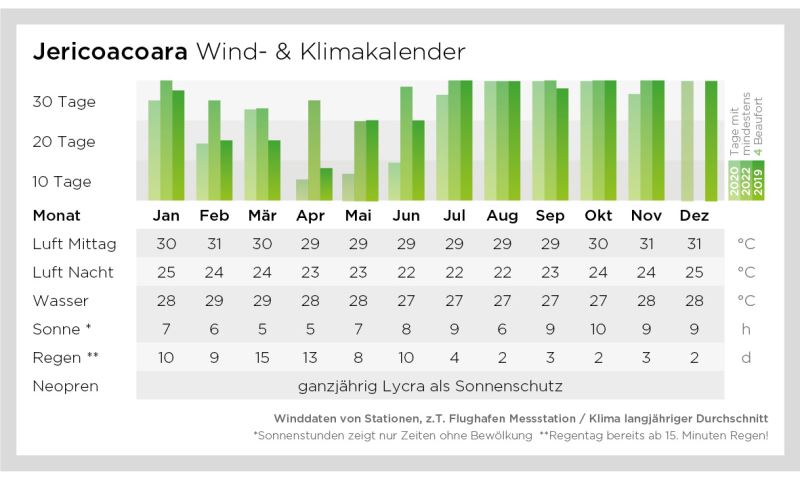 Klima- und Windkalender