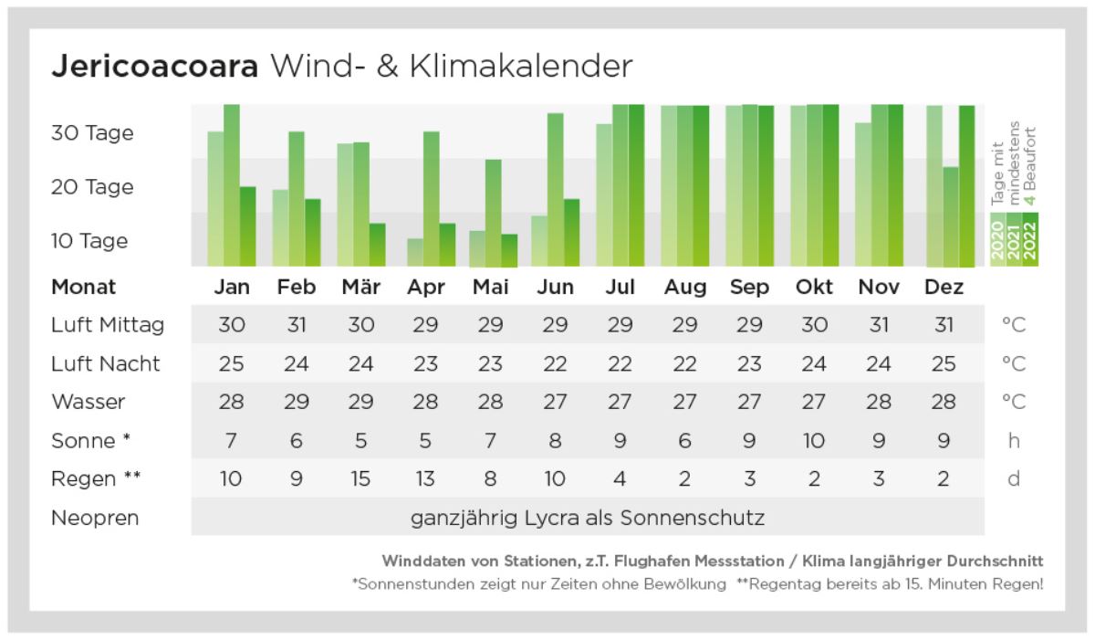 Jericoacoara: Klima- und Windkalender