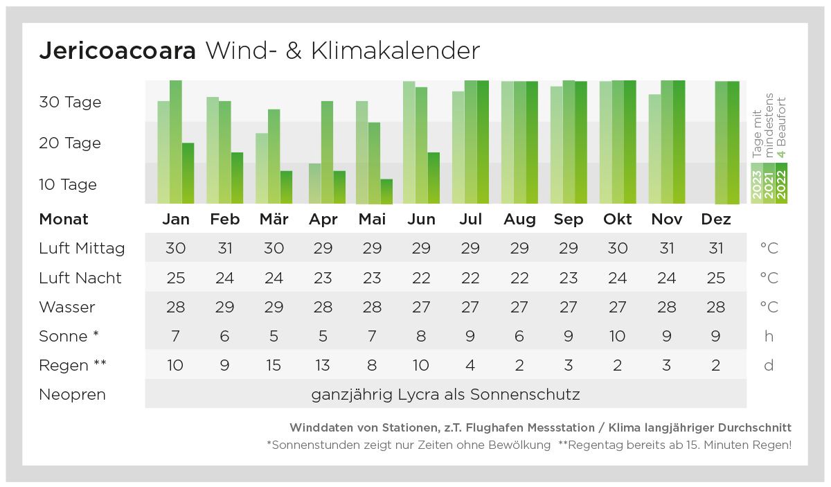Jericoacoara: Klima- und Windkalender