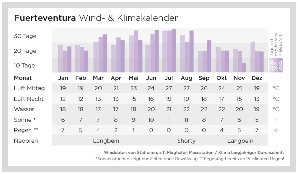 Fuerteventura - Matas Blancas: Wind- und Klimakalender