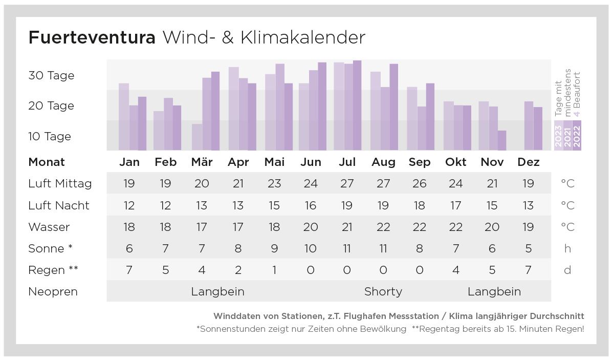 Fuerteventura - Risco del Paso: Wind und Klimakalender