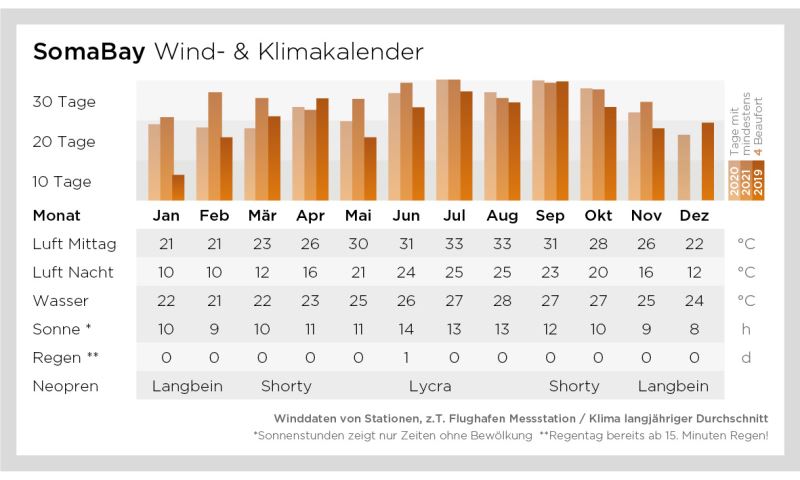 Klima- und Windkalender