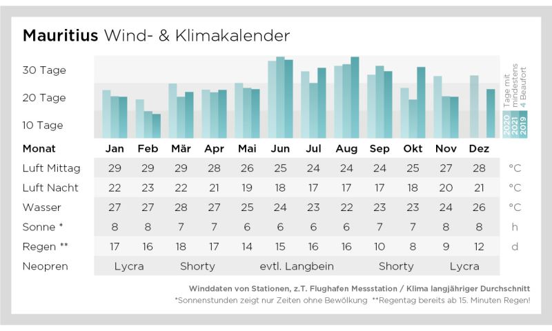 Windkalender