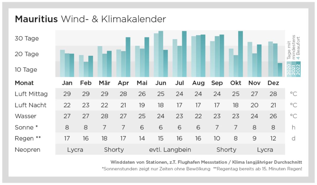 LeMorne: Windkalender