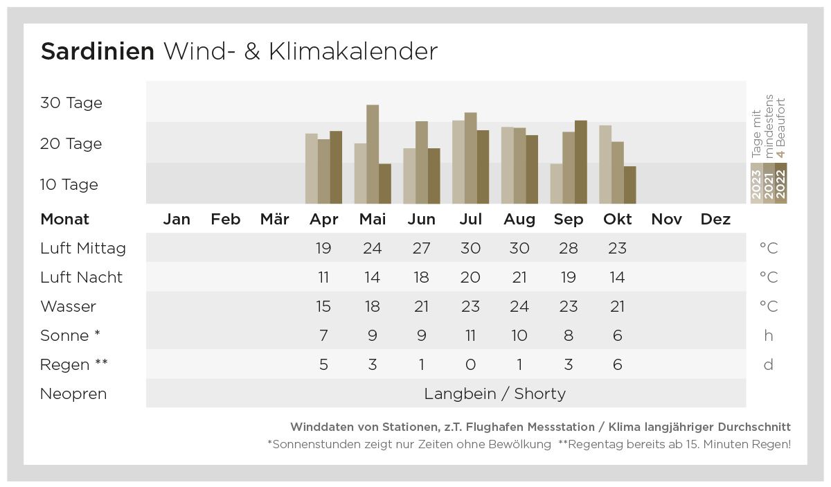 Sardinien, Porto Pollo: Wind- und Klimadaten