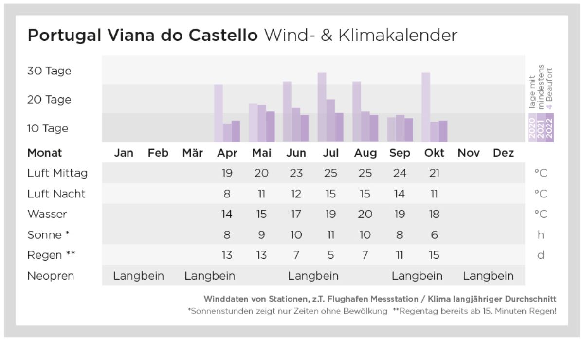 Viana do Castelo: Wind- und Klimadaten