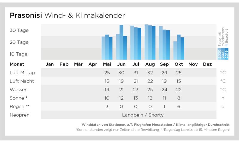 Wind- und Klimakalender
