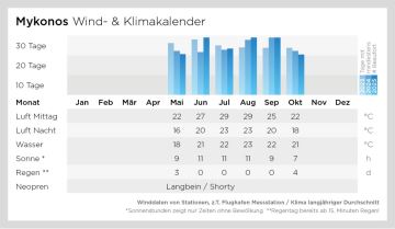 Klima- und Windkalender