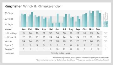 Wind- und Klimadaten