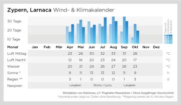 Wind- und Klimadaten