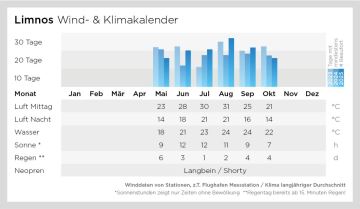 Wind- und Klimadaten