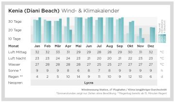 Wind- und Klimadaten