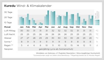 Wind- und Klimadaten