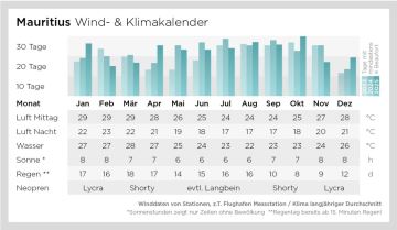 Windkalender