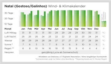 Wind und Klimatabelle