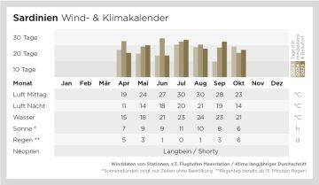 Wind- und Klimadaten