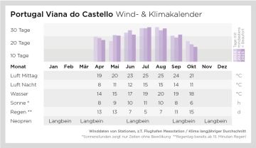 Wind- und Klimadaten
