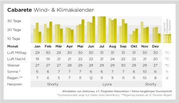 Klima- und Windkalender