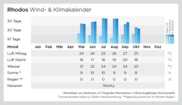 Wind- und Klimakalender