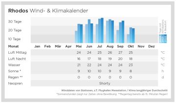 Wind- und Klimadaten