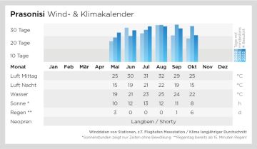 Wind- und Klimakalender