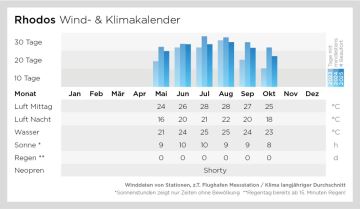 Klima- und Windkalender