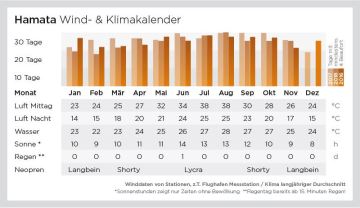 Wind- und Klimakalender