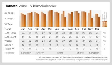 Klima- und Windkalender von Hamata