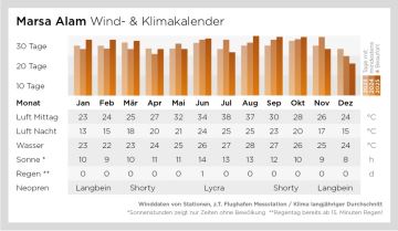 Wind- und Klimadaten