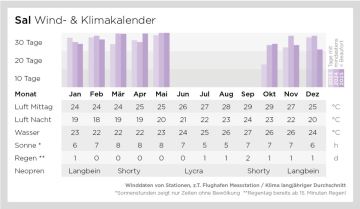 Klima- und Windkalender